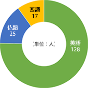 英語128人、仏語25人、西語17人