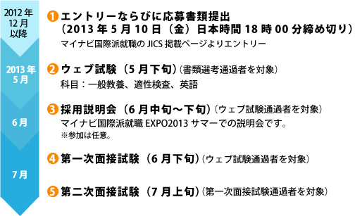 (1)�G���g���[�Ȃ�тɉ��发�ޒ�o�i2012�N5��11���i���j���{����18��00���Y�؂�j�@(2)�E�F�u�����i5�����{�j�i���ޑI�l�ʉߎ҂�Ώہj�@(3)�̗p������i6��23���i�y�j�A24���i���j�i�E�F�u�����ʉߎ҂�Ώہj�@(4)��ꎟ�ʐڎ����i7�����j�i�E�F�u�����ʉߎ҂�Ώہj�@(5)��񎟖ʐڎ����i7�����j�i��ꎟ�ʐڎ����ʉߎ҂�Ώہj