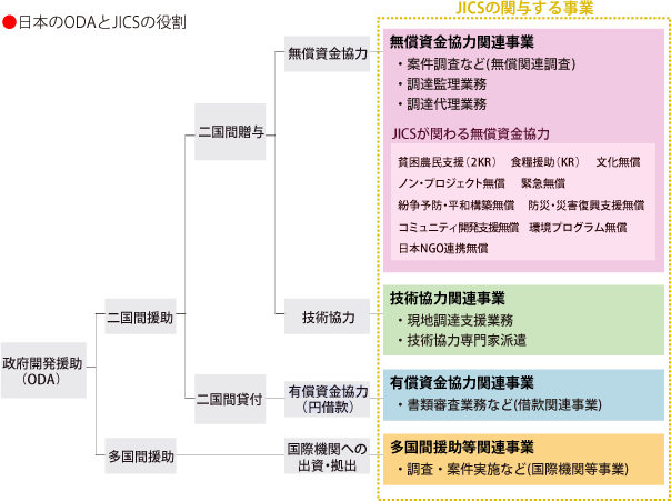 日本のODAとJICSの役割