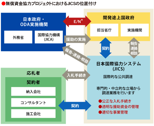 無償資金協力プロジェクトにおけるJICSの位置付け