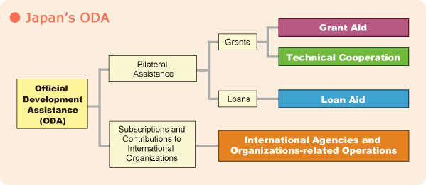 Japan's ODA