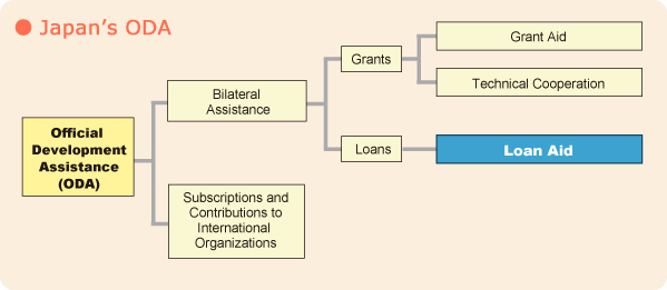 Japan's ODA