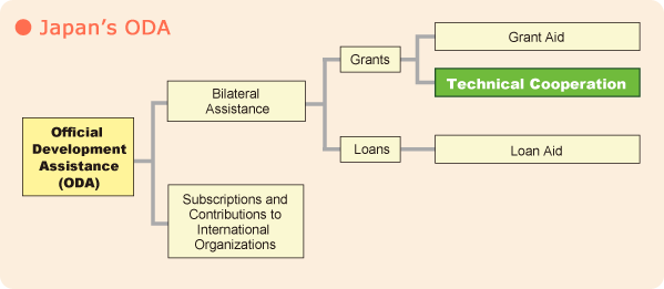 Japan's ODA