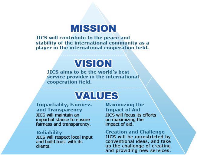 MISSION VISION VALUES