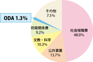 平成21年度予算の内訳