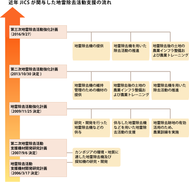 近年JICSが関与した地雷除去活動支援の流れ